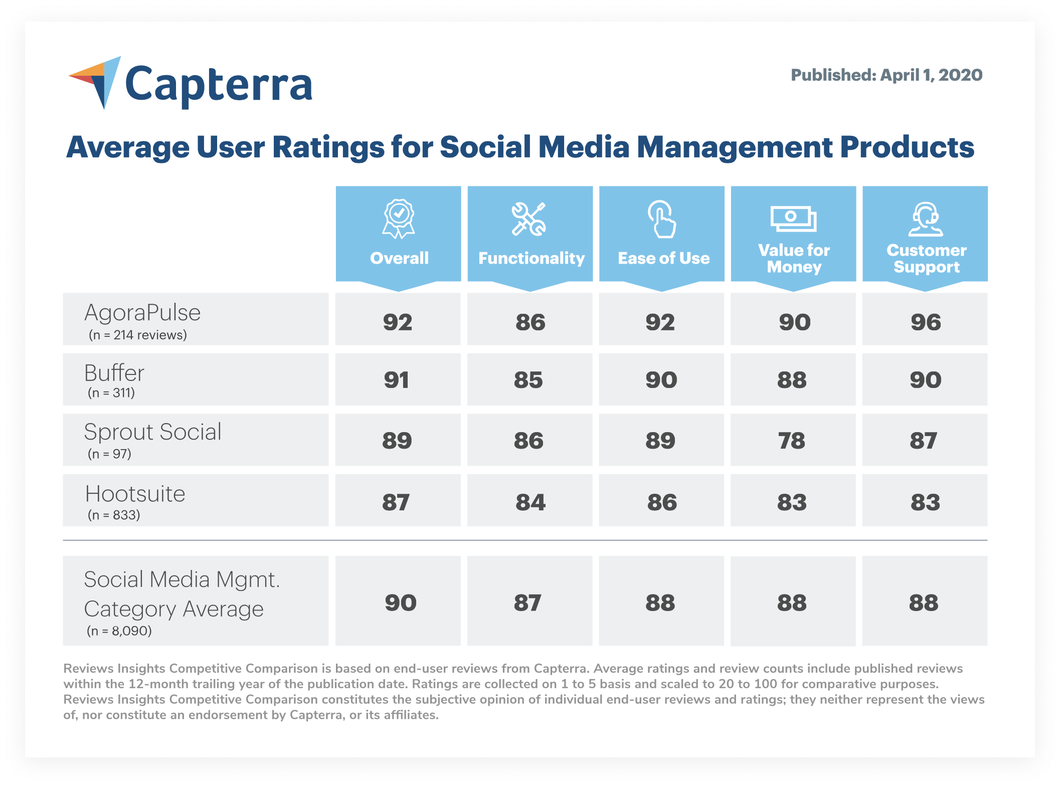 Capterra ratings chart for social media management tools, showing user scores for AgoraPulse, Buffer, Sprout Social, and Hootsuite across various performance metrics, published on April 1, 2020.