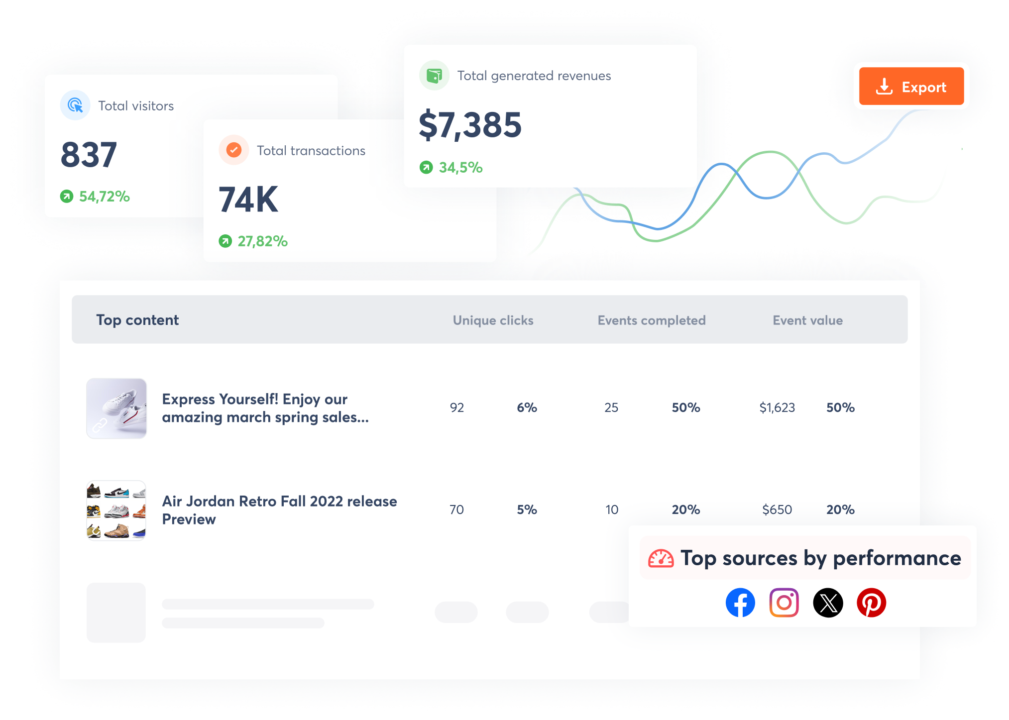 Agorapulse Reporting-Dashboard zur Analyse von Besuchern, Transaktionen, Umsatz, erfolgreichsten Inhalten und Social-Media-Performance