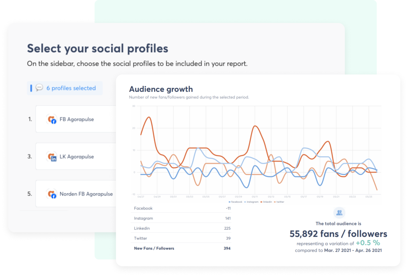 Analytics dashboard showing the selection of six social media profiles for a report and a line graph of audience growth across Facebook, Instagram, LinkedIn, and X(Twitter), with total audience and new followers metrics displayed.
