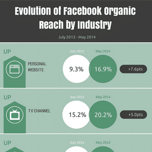 Feature image of New Study Reveals Facebook Winners and Losers for Organic Reach