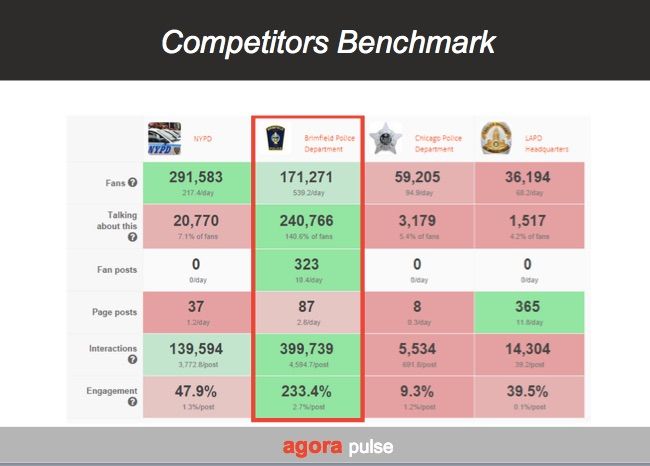 Once your new competitors benchmarking tool has identified the general stre...