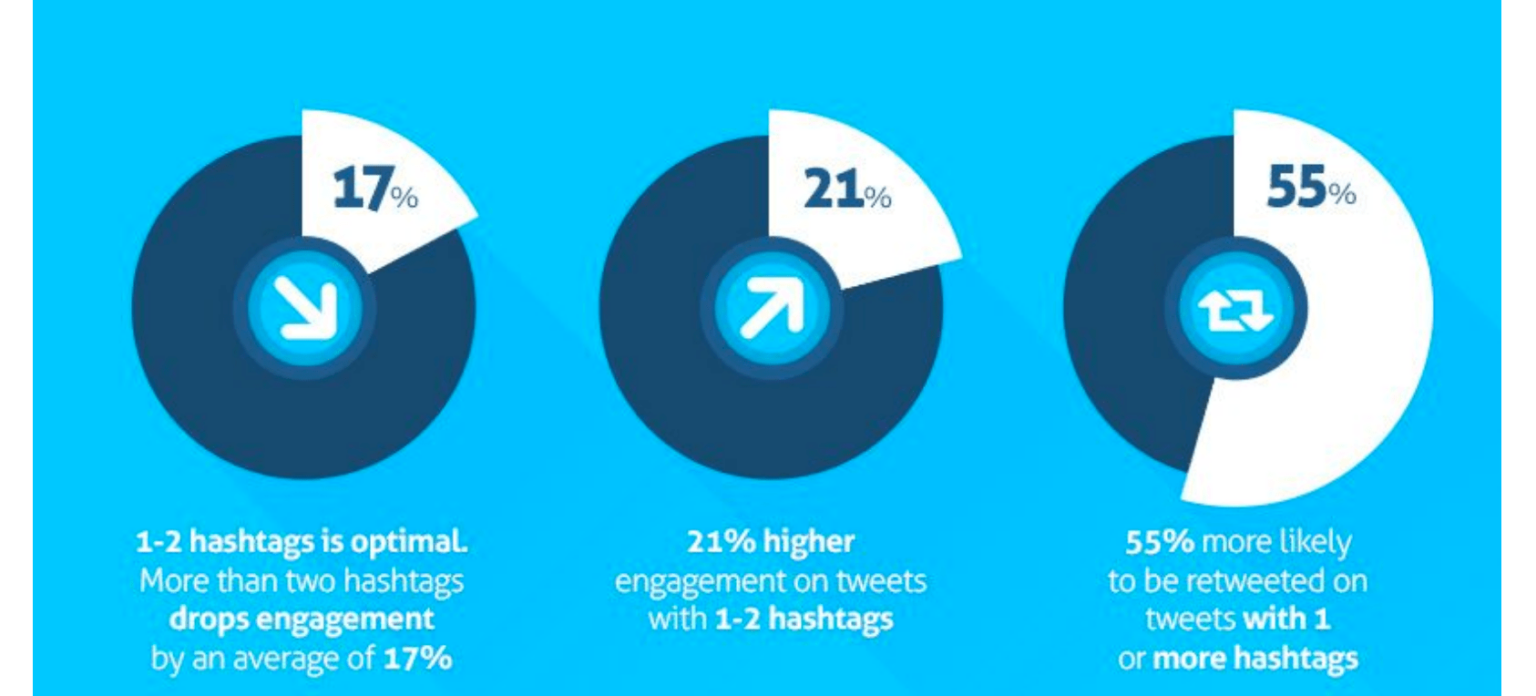 How to Use Hashtags On Twitter Agorapulse