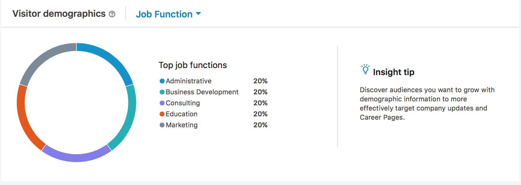 Check LinkedIn analytics to see how you perform