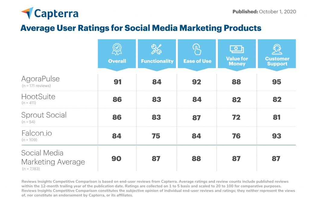 Capterra average user ratings for social media marketing products