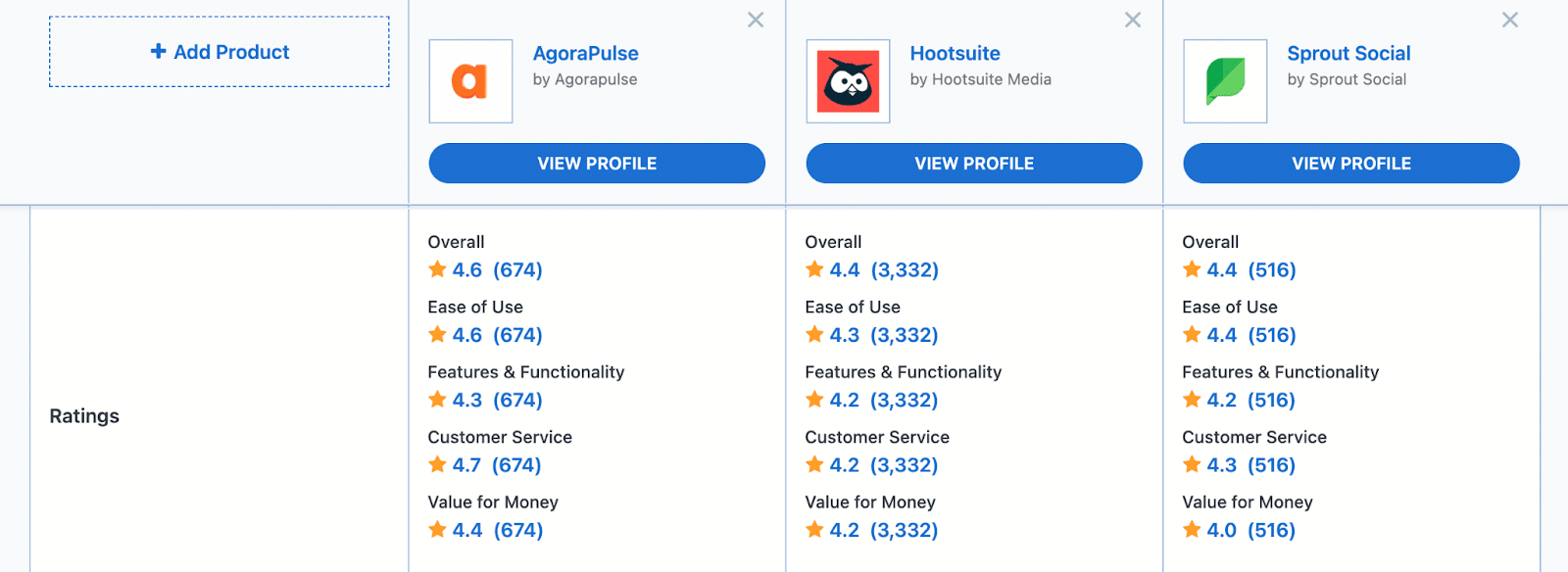 Sprout Social Vs Hootsuite