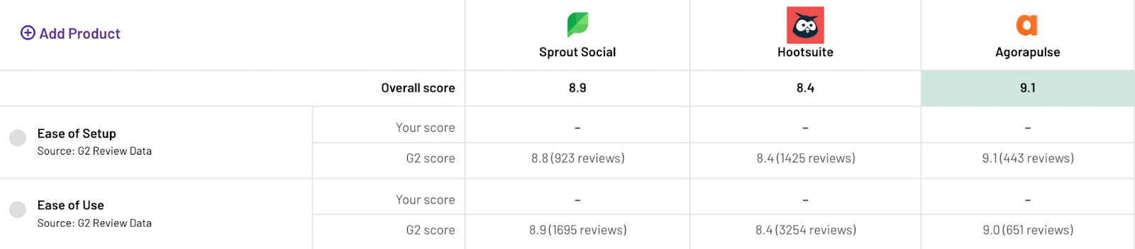 Sprout Social Vs Hootsuite