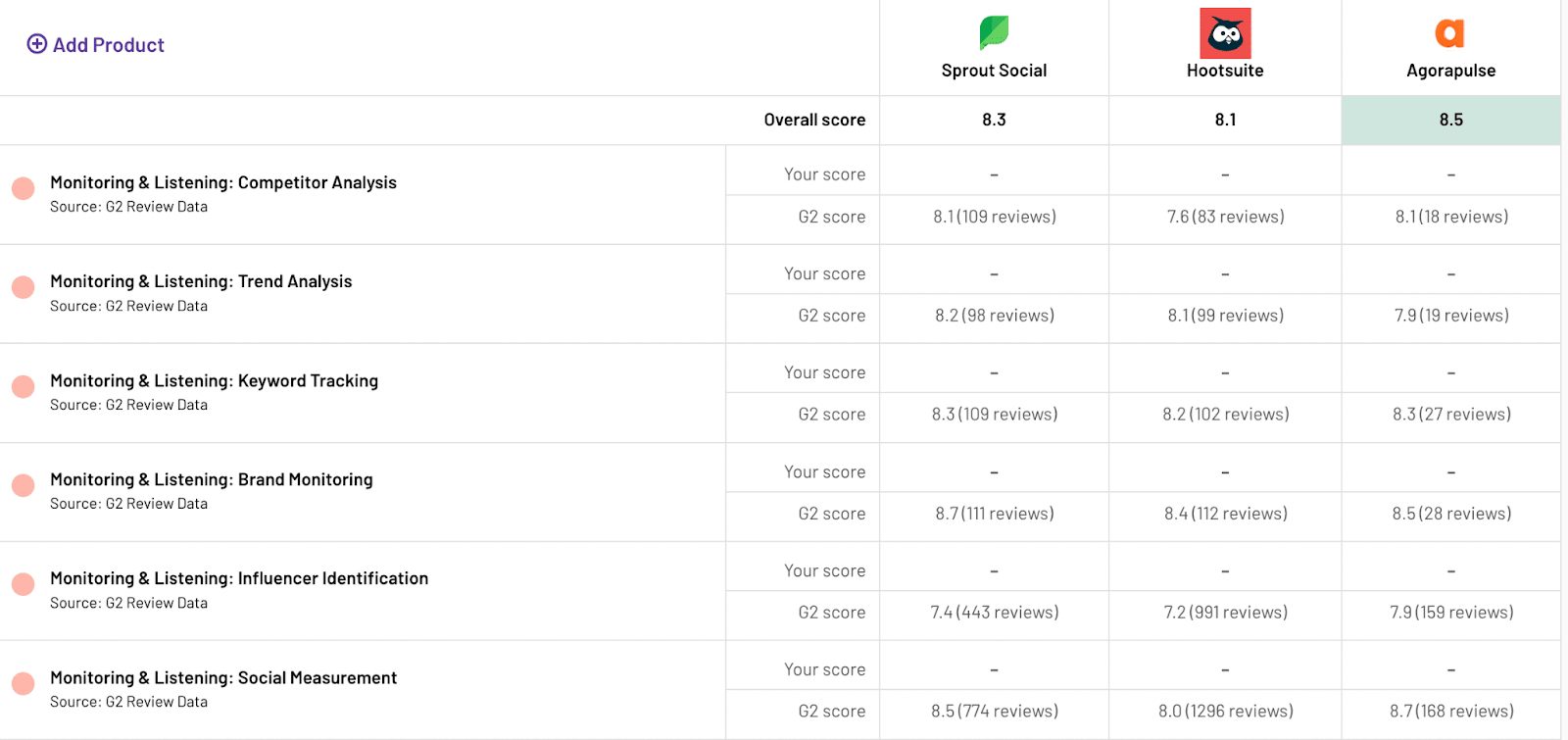 Sprout Social Vs Hootsuite