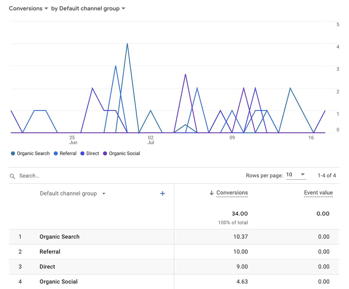 Google Analytics - conversions by channel