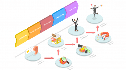 Mapping the customer journey stages