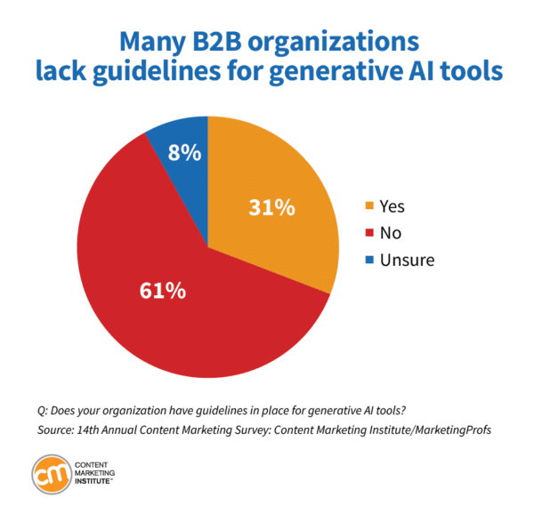 AI use lacks guidelines for marketing