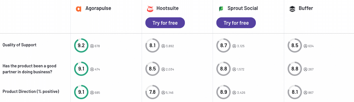 Agorapulse versus other leading social media management platforms