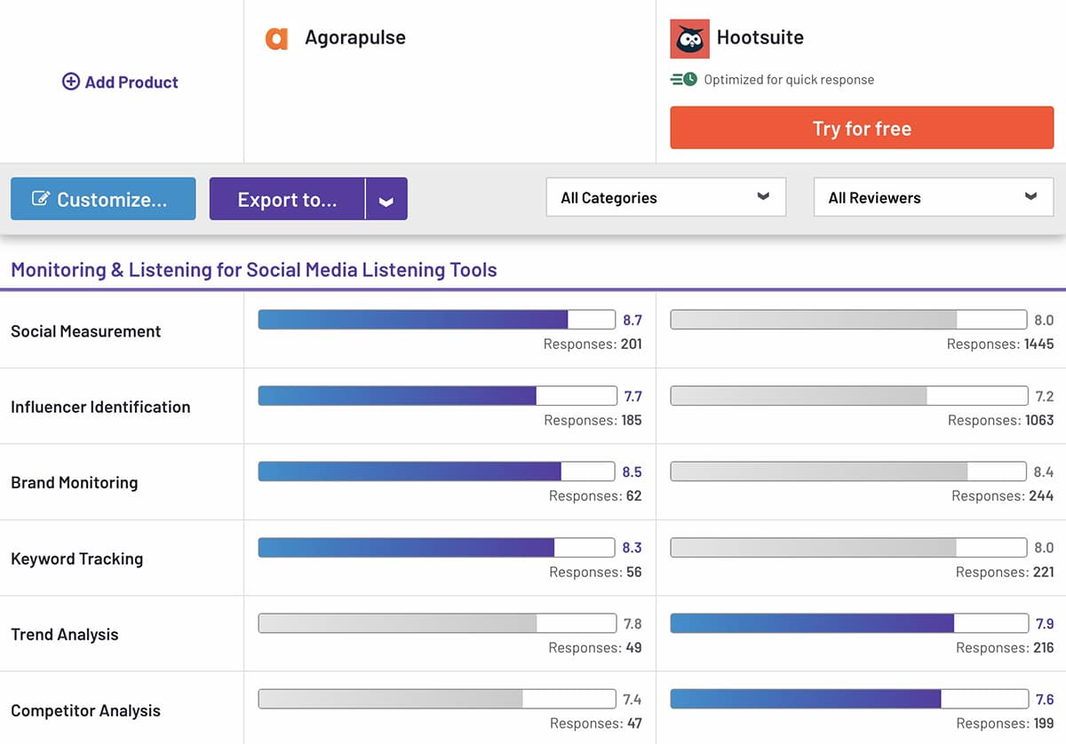 G2 comparison between Loomly vs Hootsuite vs Agorapulse for listening