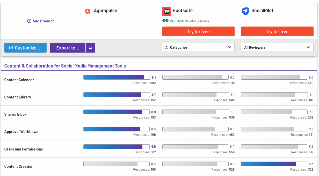 g2 comparison of publishing features