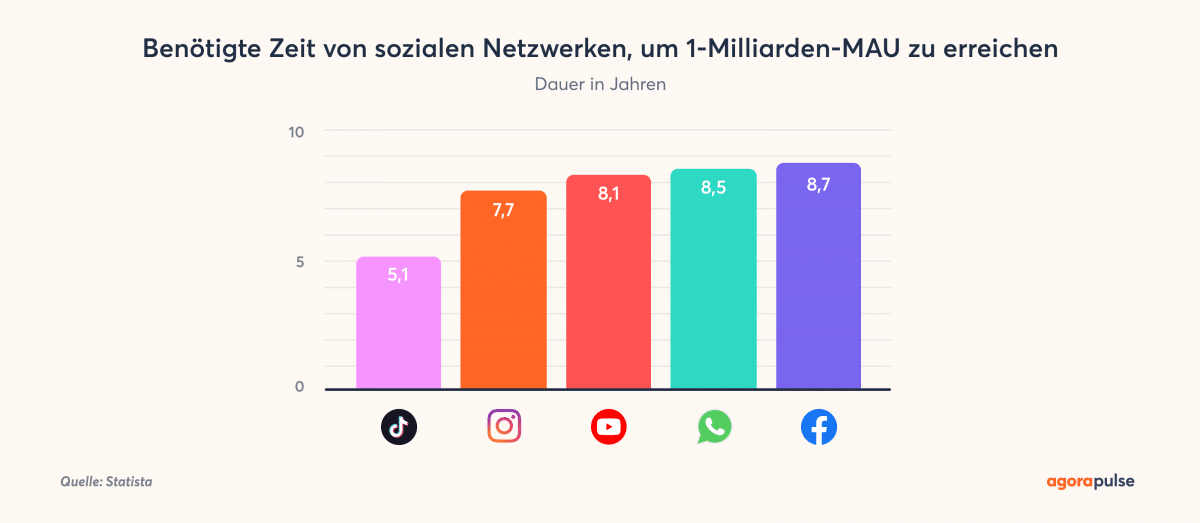 Social-Media-Statistik: Benötigte Zeit von sozialen Netzwerken, um 1-Milliarden-MAU zu erreichen