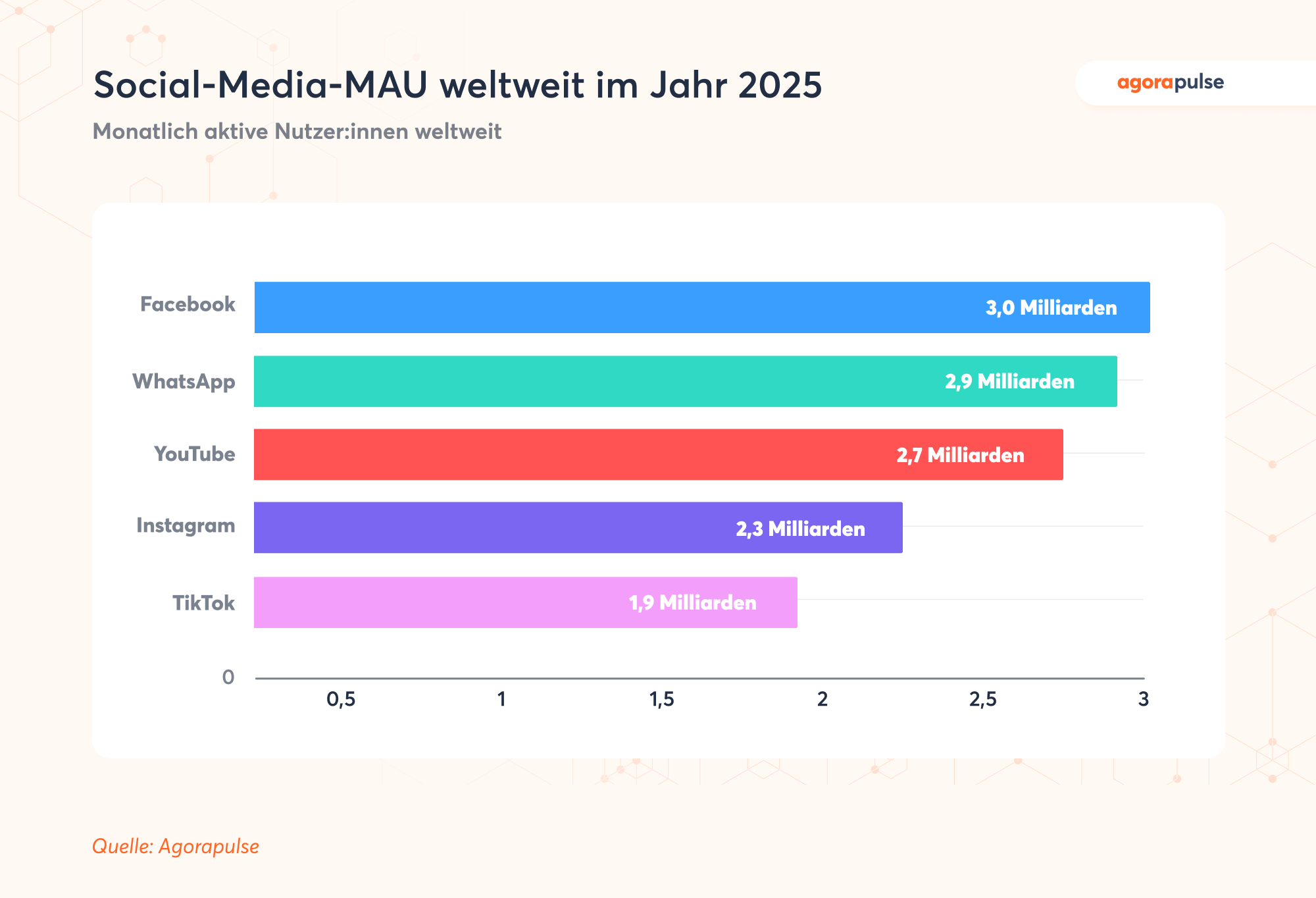 Social-Media-Statistik: Monatlich aktive User weltweit im Jahr 2025 nach Plattform