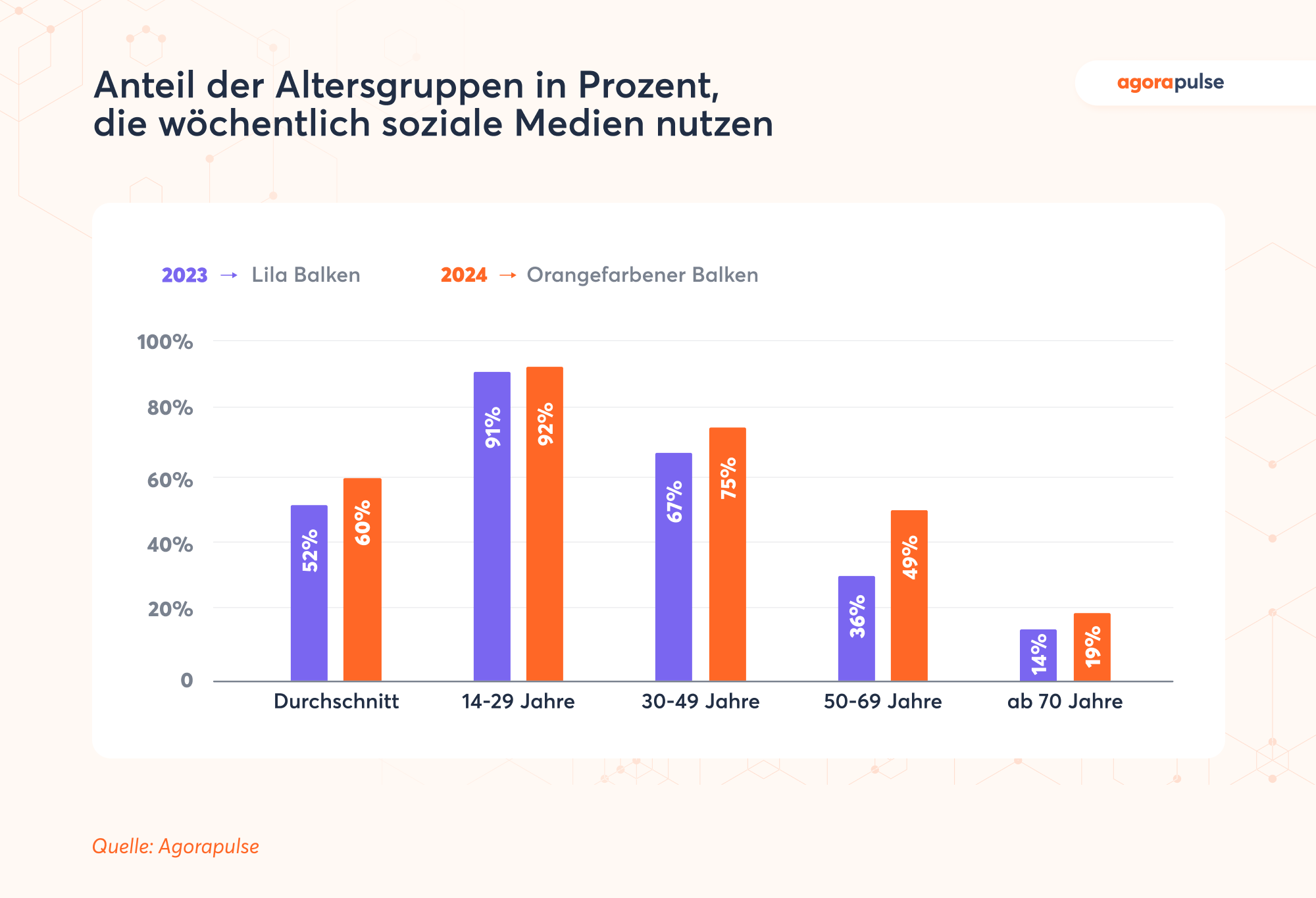 Social-Media-Statistik zeigt, wie viel Prozent der Altersgruppen soziale Medien wöchentlich nutzen.