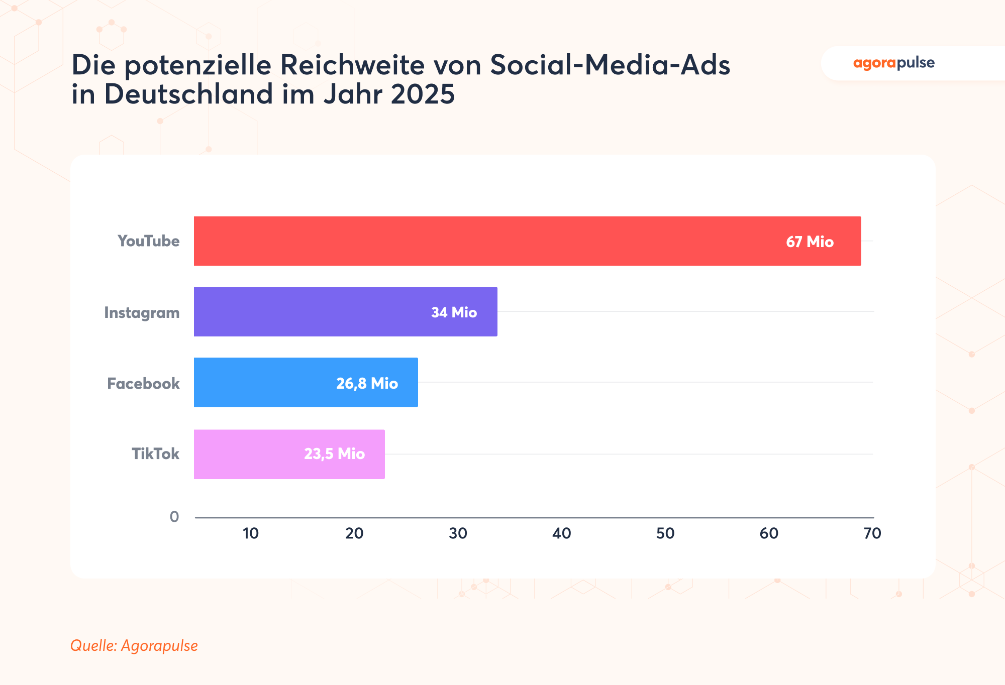 Übersicht der Social-Media-Plattformen mit der größten potenziellen Reichweite von Ads in Deutschland im Jahr 2025
