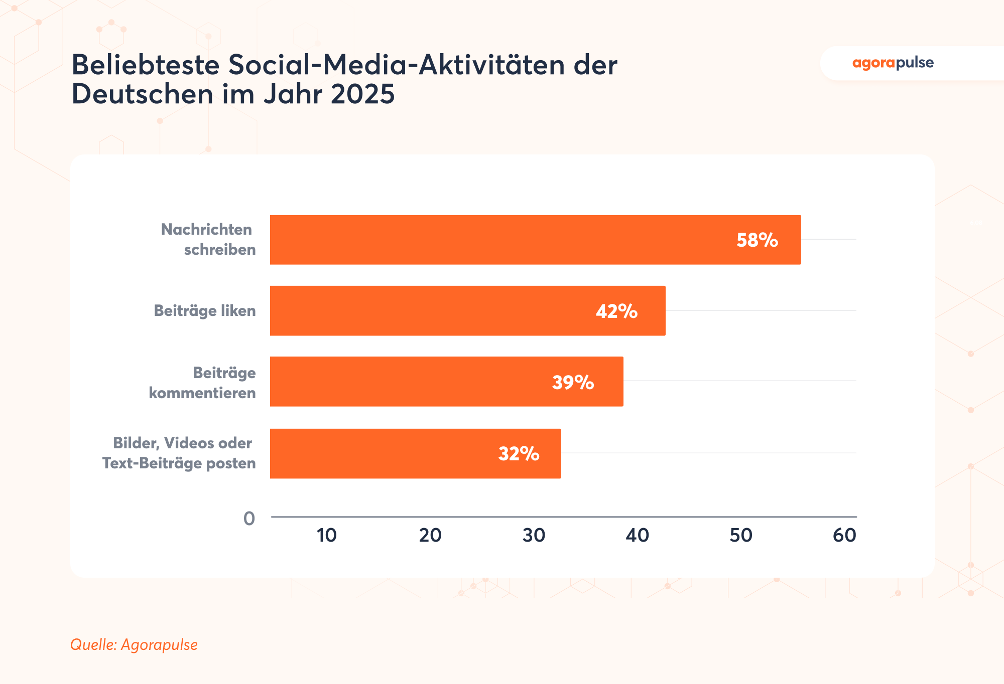 Social-Media-Statistik zeigt die beliebtesten Aktivitäten der Deutschen im Jahr 2024 auf Social Media