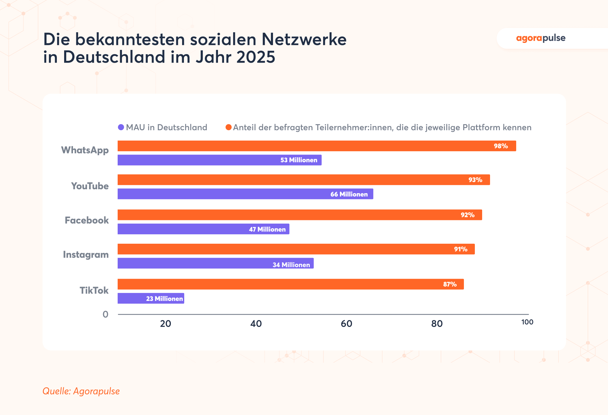 Social-Media-Statistik zeigt die bekanntesten sozialen Netzwerke in Deutschland im Jahr 2025