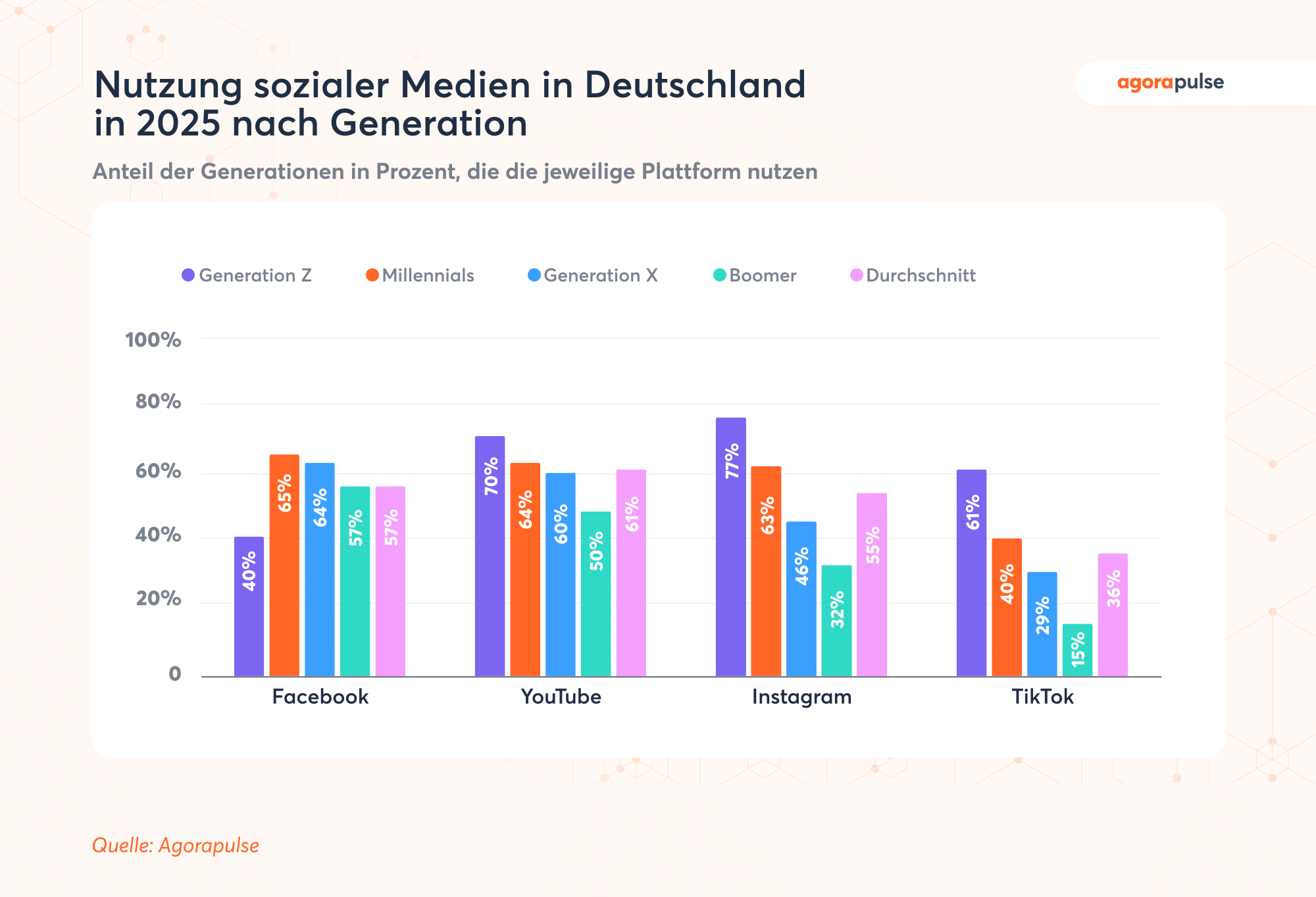 Social-Media-Statistik zeigt die Nutzung sozialer Medien in Deutschland im Jahr 2025 aufgeschlüsselt nach Generation