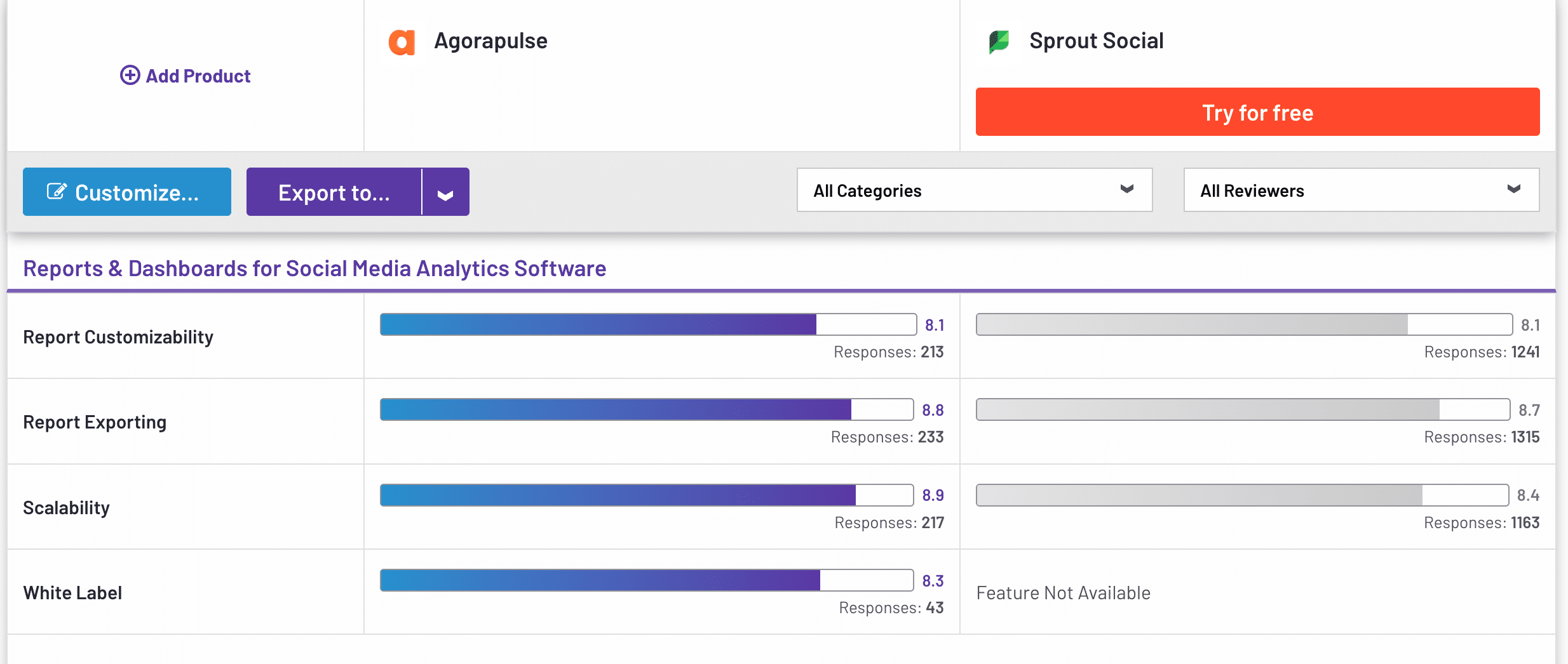 Vergleich der Reporting-Funktionen: Agorapulse vs. Sprout Social