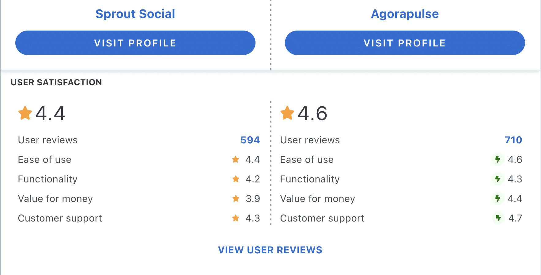Agorapulse vs Sprout Social: Capterra User-Bewertungen