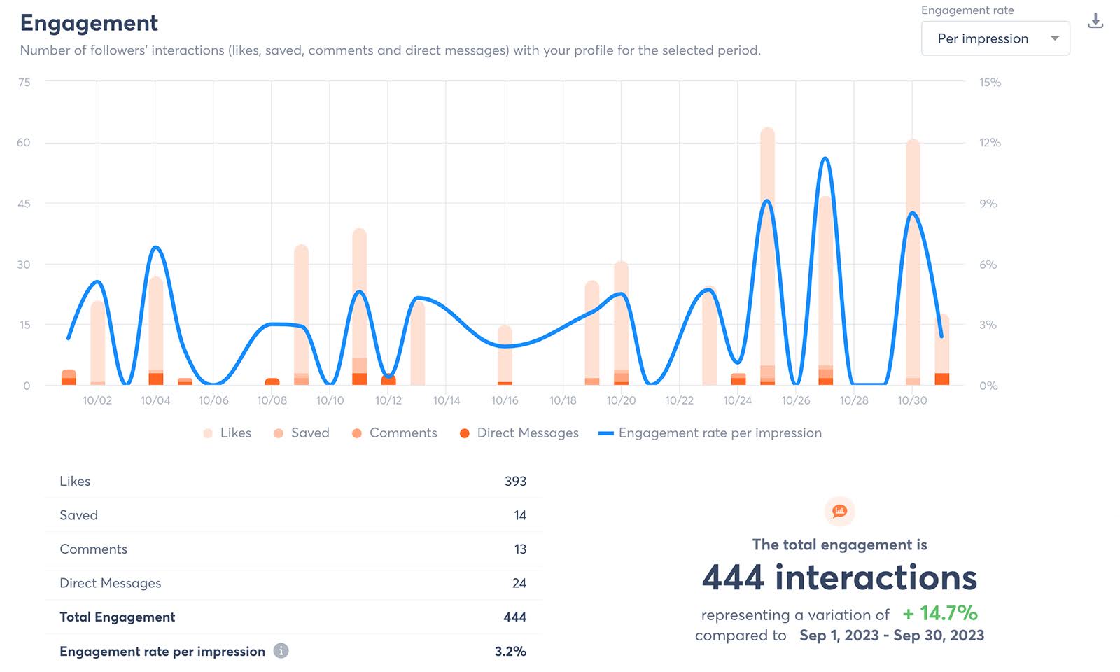 Engagement-Report von Agorapulse