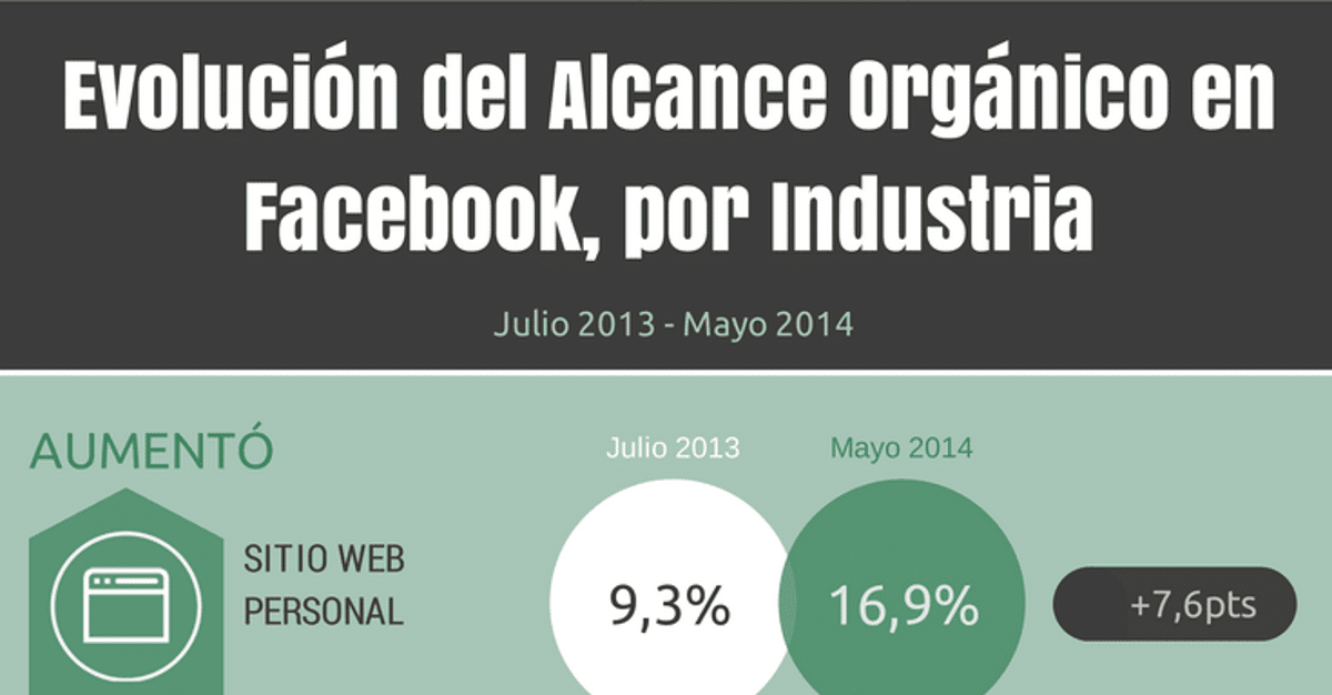 Feature image of Evolución del Alcance Orgánico en Facebook por Industria, entre 2013 y 2014