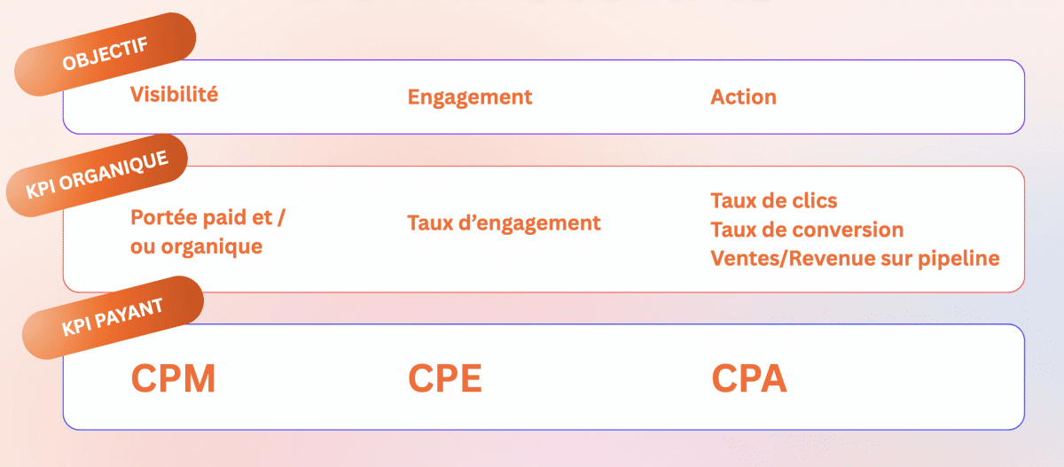 Tableau récap des KPIs et leurs significations