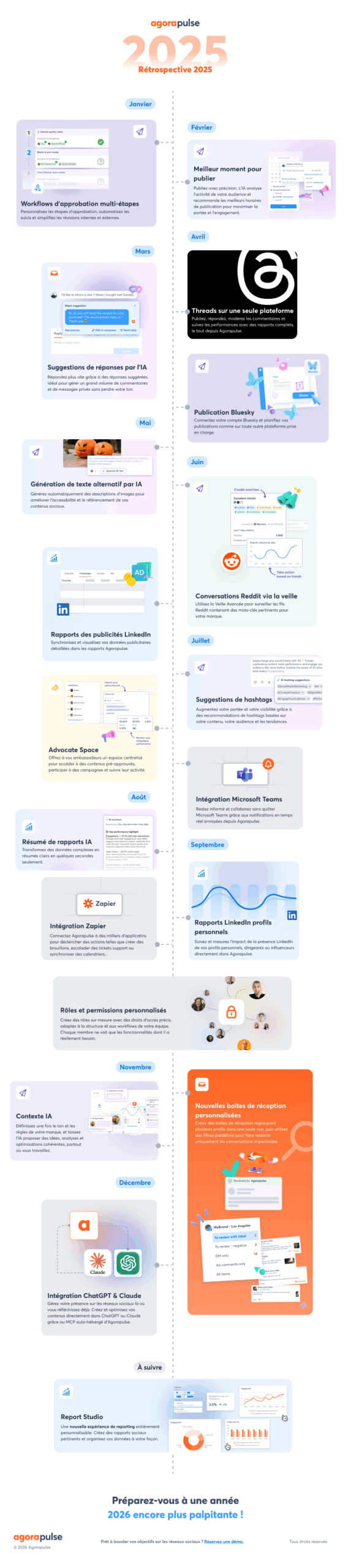 Mosaïque d’écrans montrant les nouvelles fonctionnalités, tableaux de bord analytiques et outils collaboratifs déployés en 2025