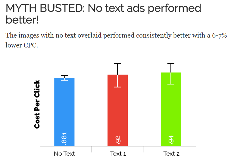 Les publicités sans texte sont plus performante que celles avec texte