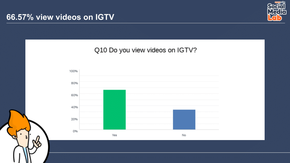 Question 10: Do You View Videos on IGTV?