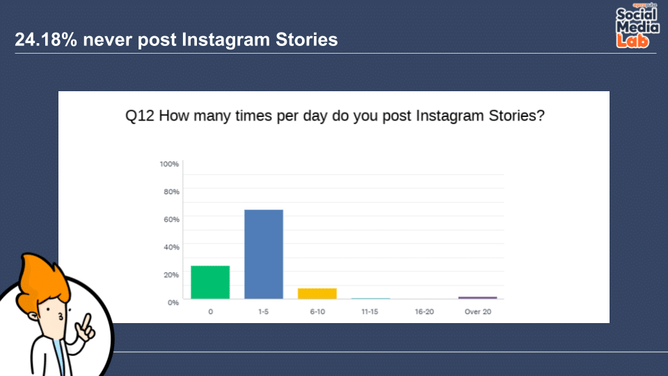 Question 12: How Many Times per Day Do You Post Instagram Stories?