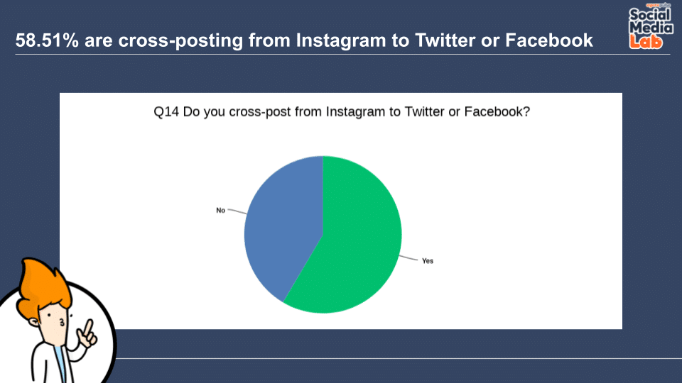 Question 14: Do You Cross-Post From Instagram to Twitter or Facebook?