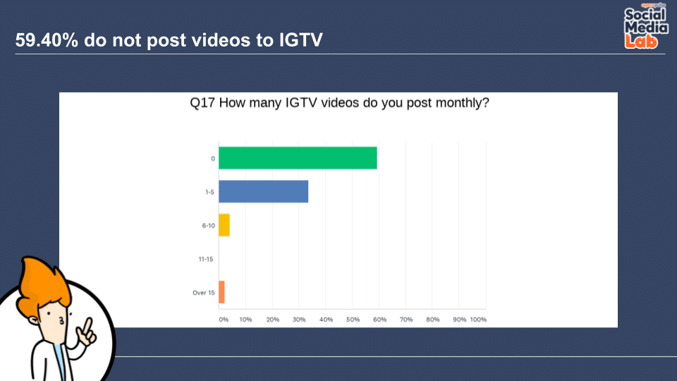 Question 17: How Many IGTV Videos Do You Post Monthly?