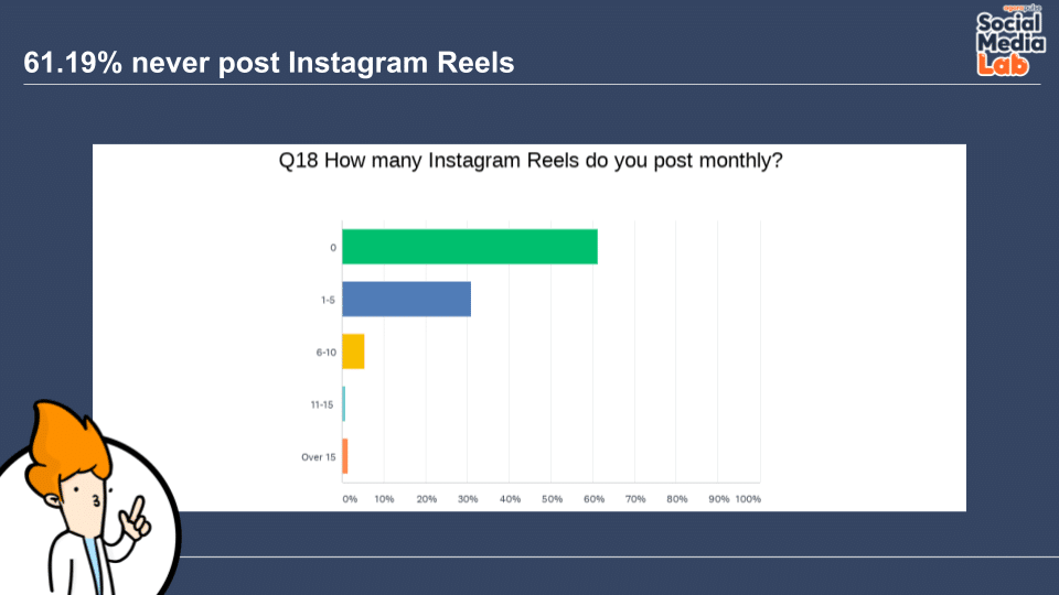 Question 18: How Many Instagram Reels Do You Post Monthly?