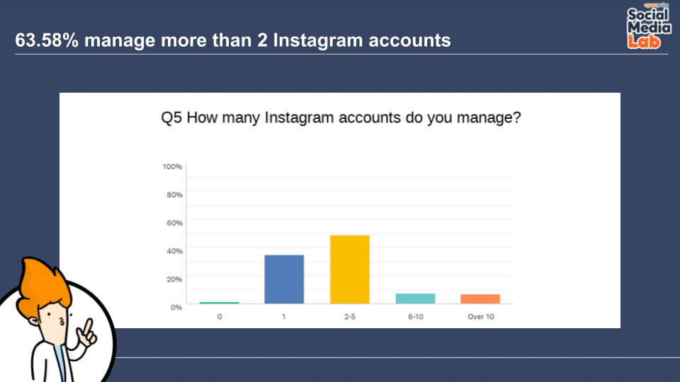 Question 5: How Many Instagram Accounts Do You Manage?