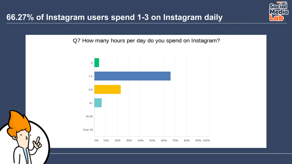 Question 7: How Many Hours Per Day Do You Spend on Instagram?