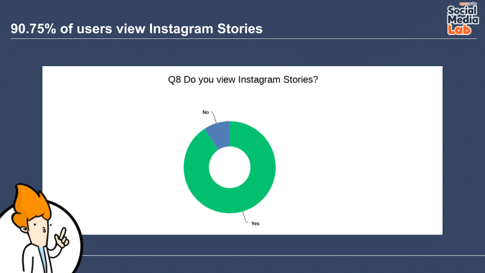 Question 8: Do You View Instagram Stories?
