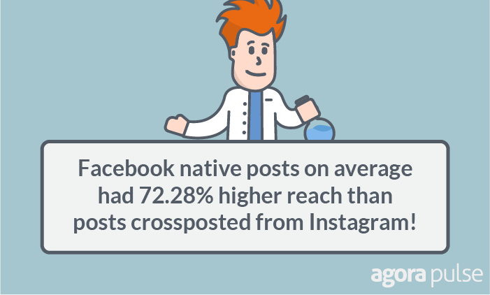 Facebook native posts on average had 72.28% higher reach than posts crossposted from Instagram.