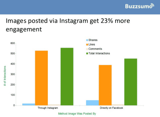 Cross-Posting from Instagram Images posted via Instagram get 23% more engagement