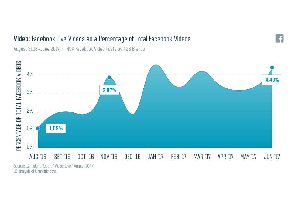Facebook-Live-Videos-as-a-Percentage-of-Total-Facebook-Videos