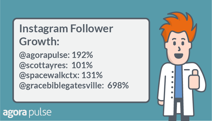instagram follower growth Instagram follower growth increased 192% for Agorapulse and 698% for Grace Bible Church