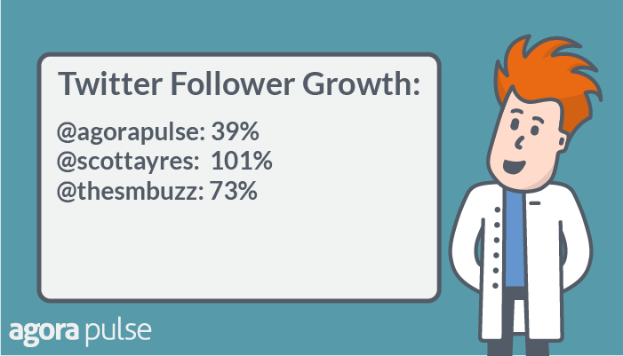 twitter follower count growth Twitter follower growth was up 101% or Scott Ayres account.